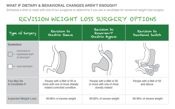 Weight loss surgery revision