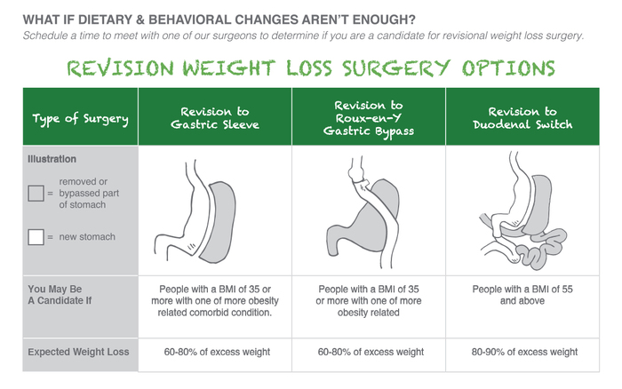 gastric bypass revisions